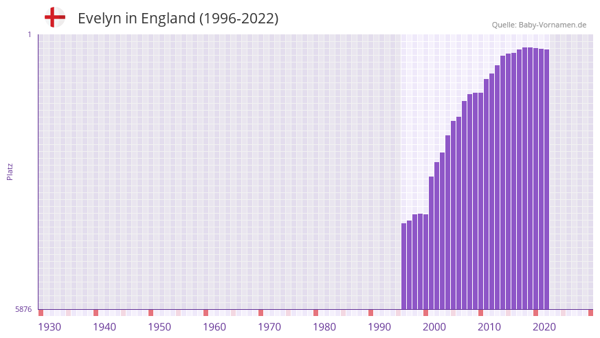 Evelyn in der Vornamen-Hitliste von England (1996-2022) Evelyn in der Vornamen-Hitliste von England (1996-2022)