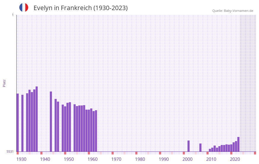 Evelyn in der Vornamen-Hitliste von Frankreich (1930-2023) Evelyn in der Vornamen-Hitliste von Frankreich (1930-2023)