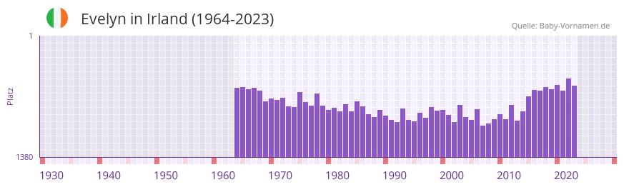 Evelyn in der Vornamen-Hitliste von Irland (1964-2023) Evelyn in der Vornamen-Hitliste von Irland (1964-2023)