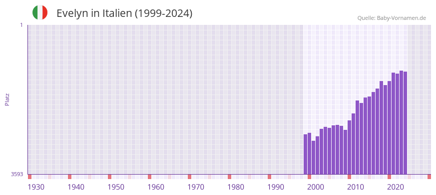 Evelyn in der Vornamen-Hitliste von Italien (1999-2024)