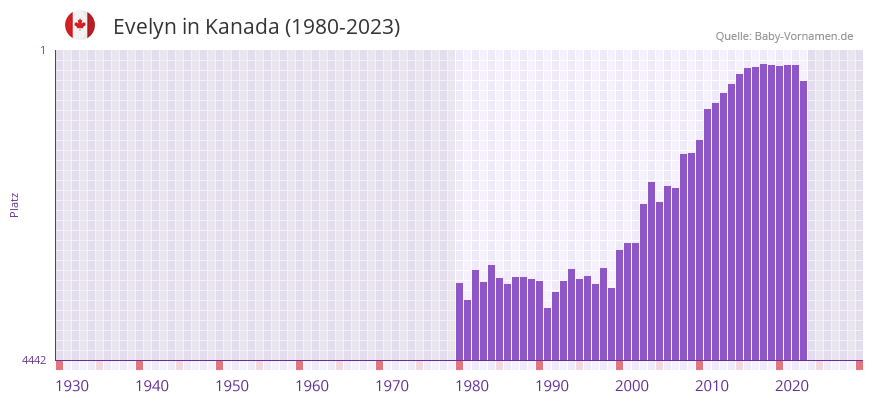 Evelyn in der Vornamen-Hitliste von Kanada (1980-2023) Evelyn in der Vornamen-Hitliste von Kanada (1980-2023)