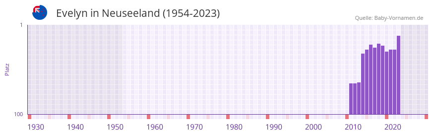 Evelyn in der Vornamen-Hitliste von Neuseeland (1954-2023) Evelyn in der Vornamen-Hitliste von Neuseeland (1954-2023)