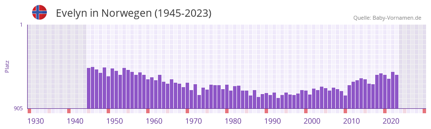 Evelyn in der Vornamen-Hitliste von Norwegen (1945-2023) Evelyn in der Vornamen-Hitliste von Norwegen (1945-2023)