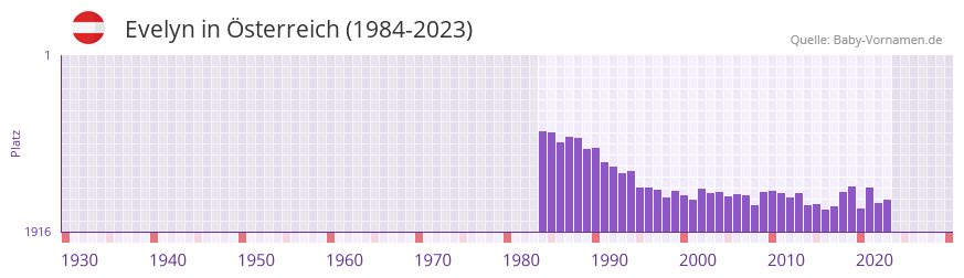 Evelyn in der Vornamen-Hitliste von Österreich (1984-2023) Evelyn in der Vornamen-Hitliste von Österreich (1984-2023)