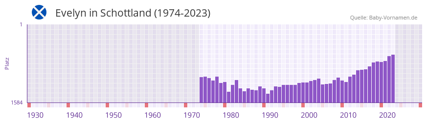 Evelyn in der Vornamen-Hitliste von Schottland (1974-2023) Evelyn in der Vornamen-Hitliste von Schottland (1974-2023)