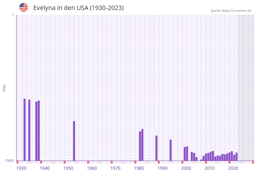 Evelyna in der Vornamen-Hitliste von den USA (1930-2023)