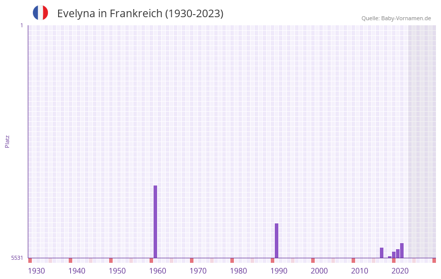 Evelyna in der Vornamen-Hitliste von Frankreich (1930-2023)