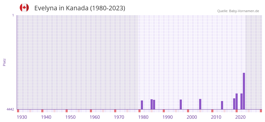 Evelyna in der Vornamen-Hitliste von Kanada (1980-2023)