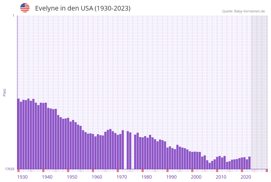 Evelyne in der Vornamen-Hitliste von den USA (1930-2023)