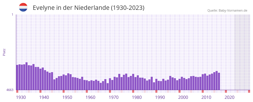 Evelyne in der Vornamen-Hitliste von der Niederlande (1930-2023)