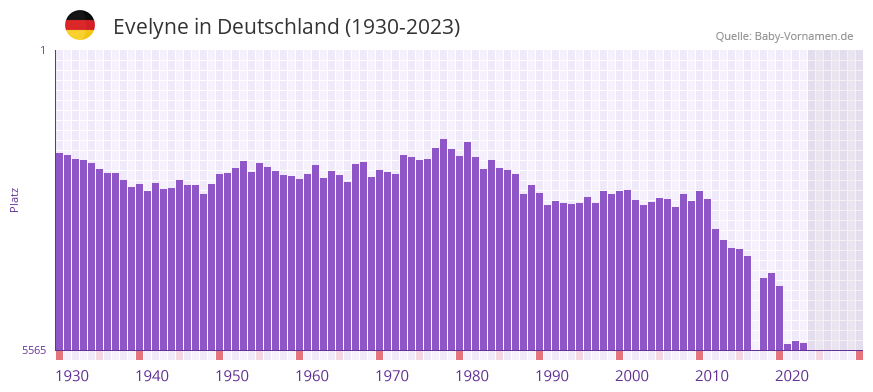 Evelyne in der Vornamen-Hitliste von Deutschland (1930-2023)