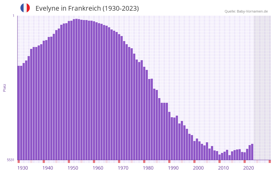 Evelyne in der Vornamen-Hitliste von Frankreich (1930-2023)