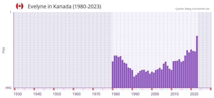 Evelyne in der Vornamen-Hitliste von Kanada (1980-2023)