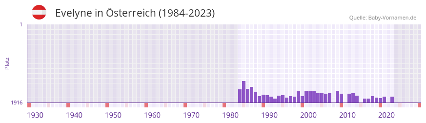 Evelyne in der Vornamen-Hitliste von sterreich (1984-2023)