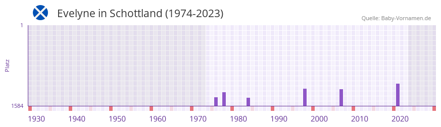 Evelyne in der Vornamen-Hitliste von Schottland (1974-2023)
