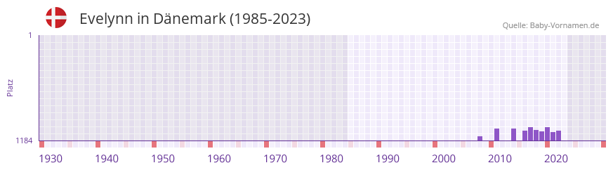 Evelynn in der Vornamen-Hitliste von Dnemark (1985-2023)
