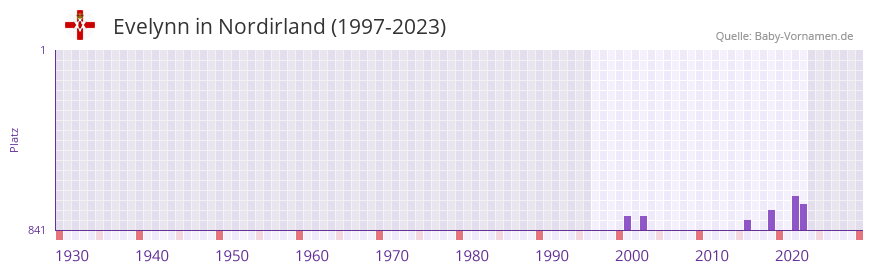 Evelynn in der Vornamen-Hitliste von Nordirland (1997-2023)
