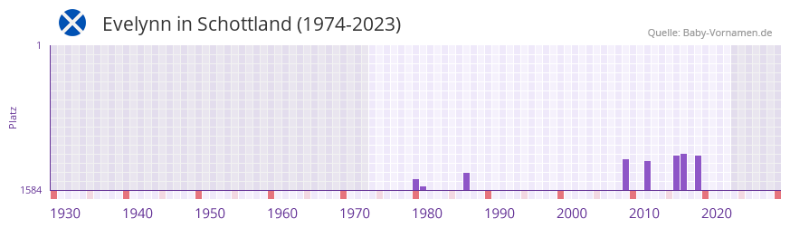 Evelynn in der Vornamen-Hitliste von Schottland (1974-2023)