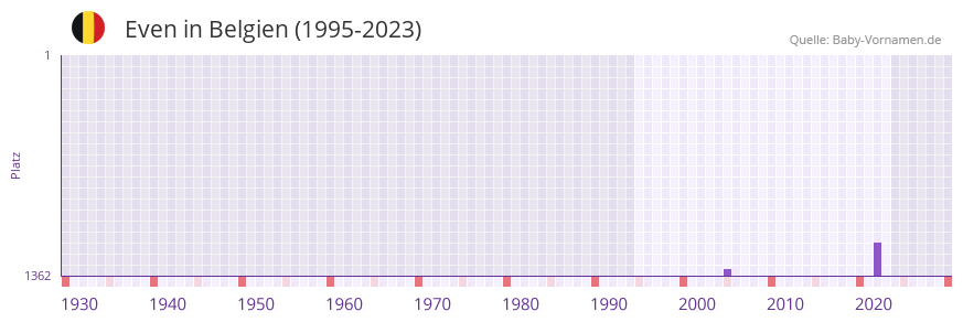 Even in der Vornamen-Hitliste von Belgien (1995-2023)