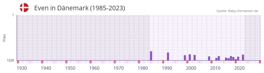 Even in der Vornamen-Hitliste von Dnemark (1985-2023)
