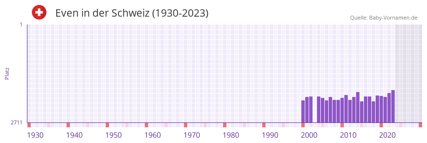 Even in der Vornamen-Hitliste von der Schweiz (1930-2023)