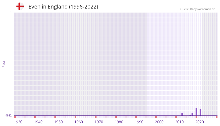 Even in der Vornamen-Hitliste von England (1996-2022)