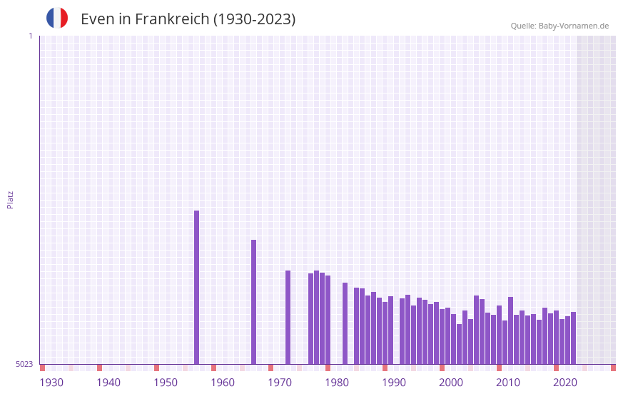 Even in der Vornamen-Hitliste von Frankreich (1930-2023)