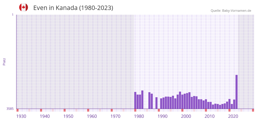 Even in der Vornamen-Hitliste von Kanada (1980-2023)