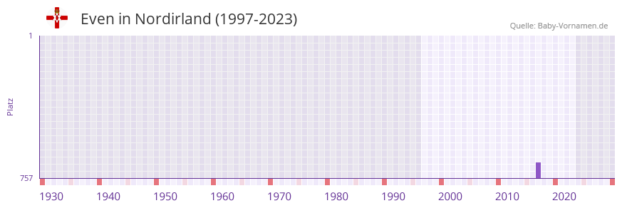 Even in der Vornamen-Hitliste von Nordirland (1997-2023)