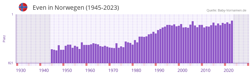 Even in der Vornamen-Hitliste von Norwegen (1945-2023)