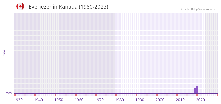 Evenezer in der Vornamen-Hitliste von Kanada (1980-2023) Evenezer in der Vornamen-Hitliste von Kanada (1980-2023)