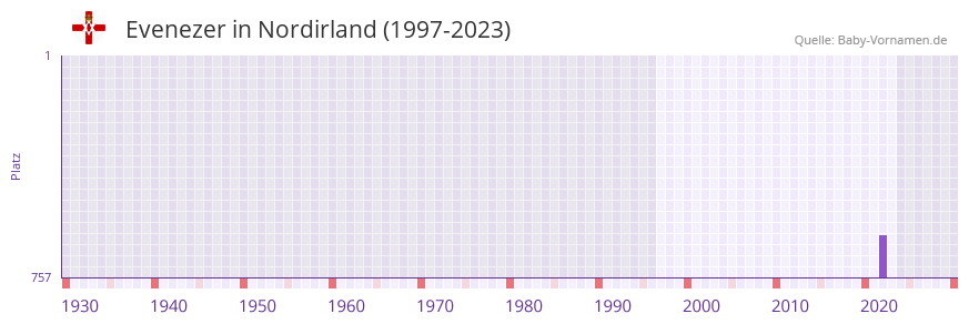 Evenezer in der Vornamen-Hitliste von Nordirland (1997-2023) Evenezer in der Vornamen-Hitliste von Nordirland (1997-2023)