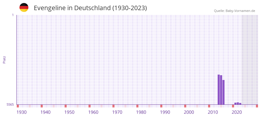 Evengeline in der Vornamen-Hitliste von Deutschland (1930-2023)