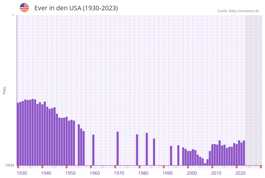 Ever in der Vornamen-Hitliste von den USA (1930-2023)
