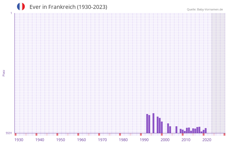 Ever in der Vornamen-Hitliste von Frankreich (1930-2023)