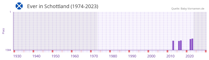 Ever in der Vornamen-Hitliste von Schottland (1974-2023)