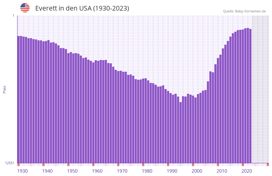 Everett in der Vornamen-Hitliste von den USA (1930-2023)