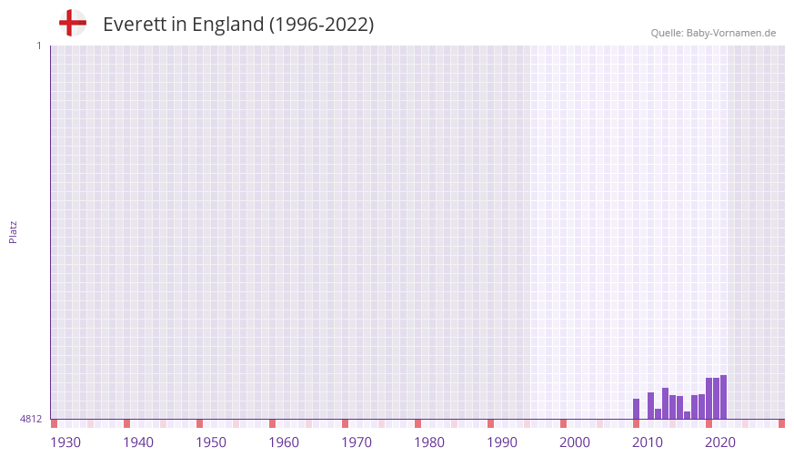 Everett in der Vornamen-Hitliste von England (1996-2022)