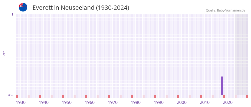 Everett in der Vornamen-Hitliste von Neuseeland (1930-2024)