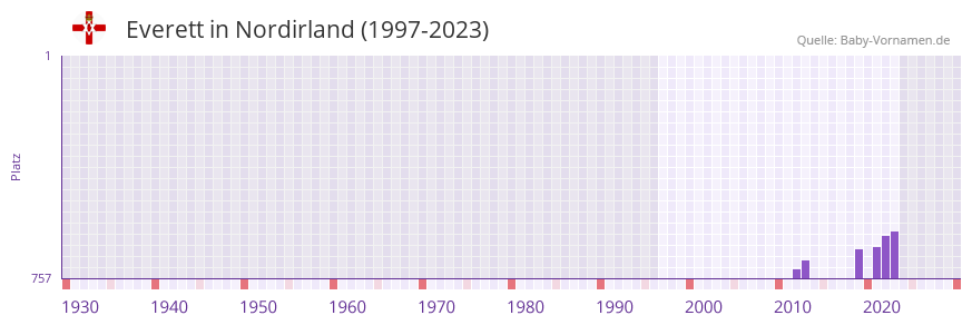 Everett in der Vornamen-Hitliste von Nordirland (1997-2023)