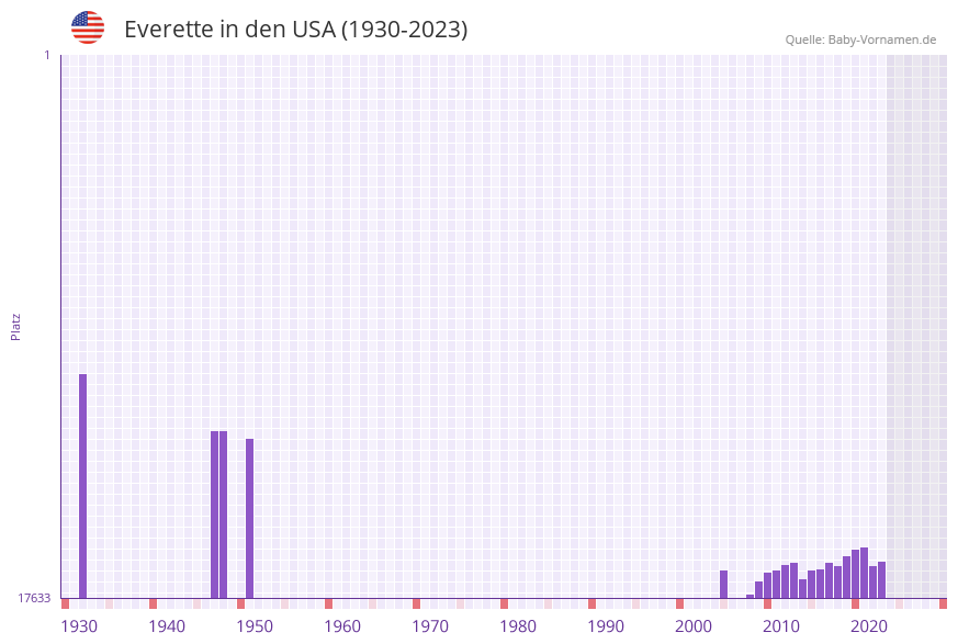 Everette in der Vornamen-Hitliste von den USA (1930-2023) Everette in der Vornamen-Hitliste von den USA (1930-2023)
