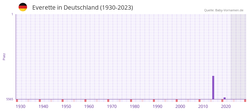 Everette in der Vornamen-Hitliste von Deutschland (1930-2023) Everette in der Vornamen-Hitliste von Deutschland (1930-2023)