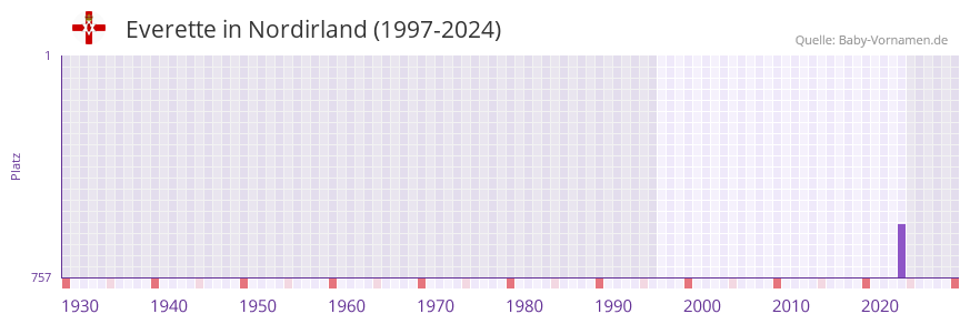 Everette in der Vornamen-Hitliste von Nordirland (1997-2024)