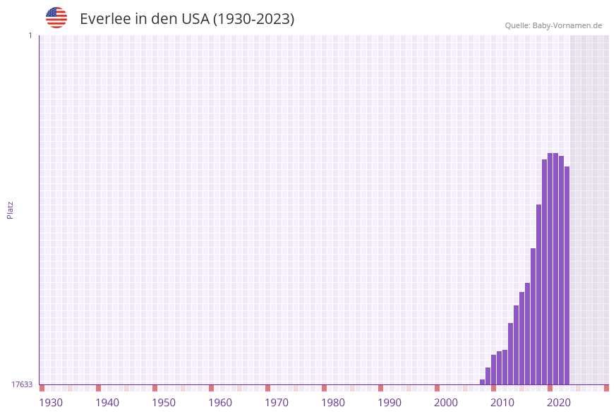 Everlee in der Vornamen-Hitliste von den USA (1930-2023)