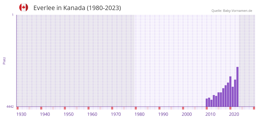 Everlee in der Vornamen-Hitliste von Kanada (1980-2023)