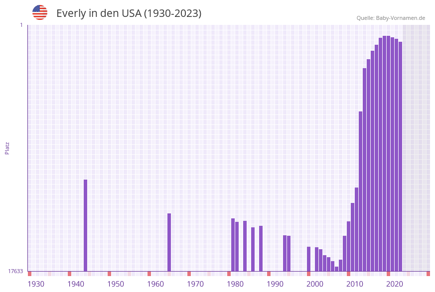 Everly in der Vornamen-Hitliste von den USA (1930-2023)