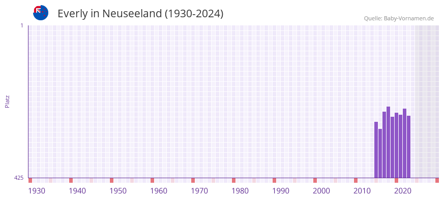 Everly in der Vornamen-Hitliste von Neuseeland (1930-2024)