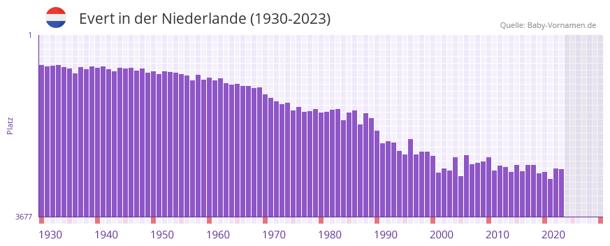 Evert in der Vornamen-Hitliste von der Niederlande (1930-2023)