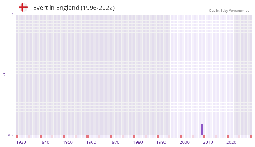 Evert in der Vornamen-Hitliste von England (1996-2022)
