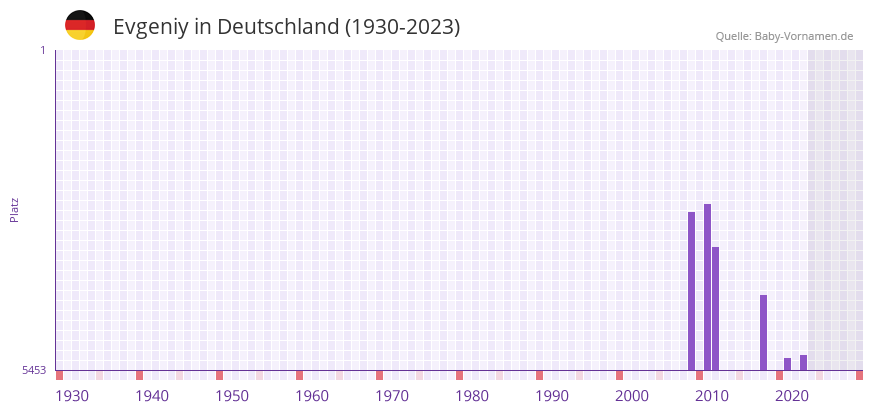 Evgeniy in der Vornamen-Hitliste von Deutschland (1930-2023)